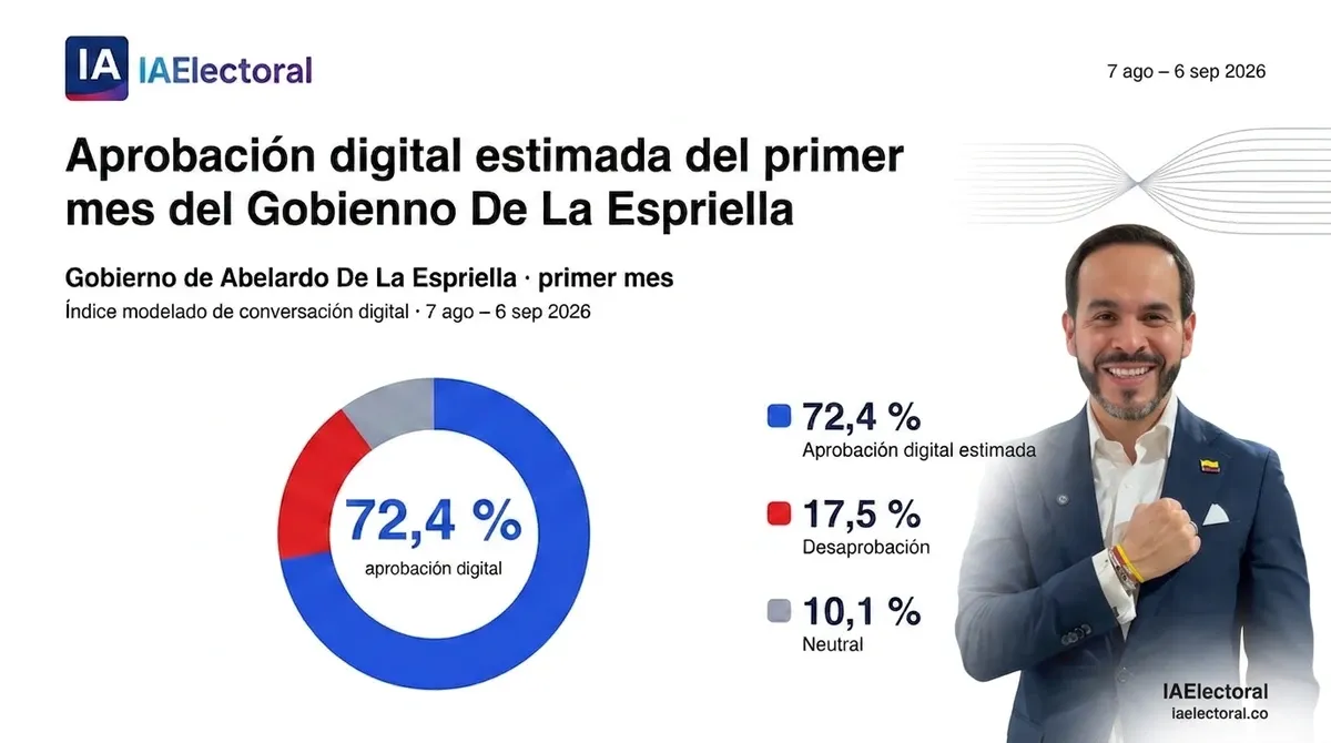 Encuesta digital sitúa en 72,4% la aprobación del presidente De la Espriella al cierre de su primer mes