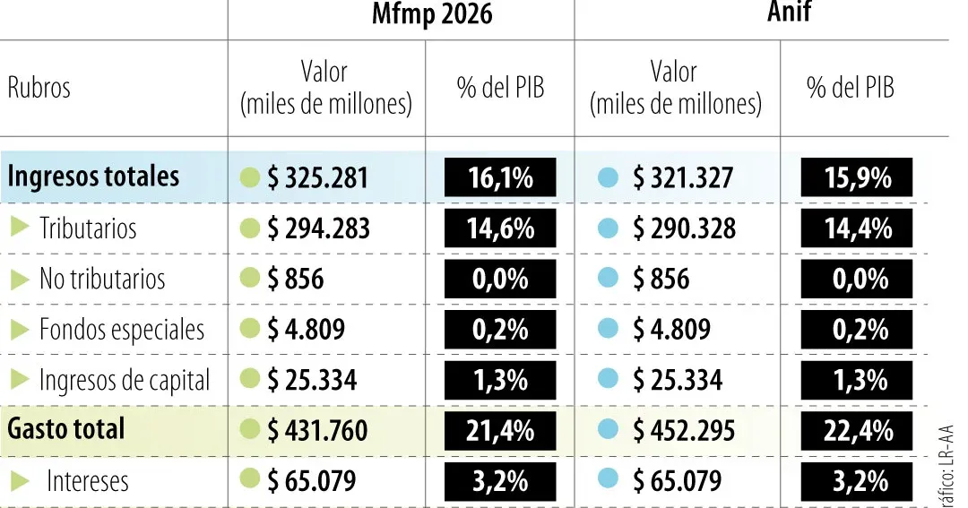 Anif advierte que el gobierno que asumirá en 2026 recibirá una “bomba de tiempo fiscal” en 2027