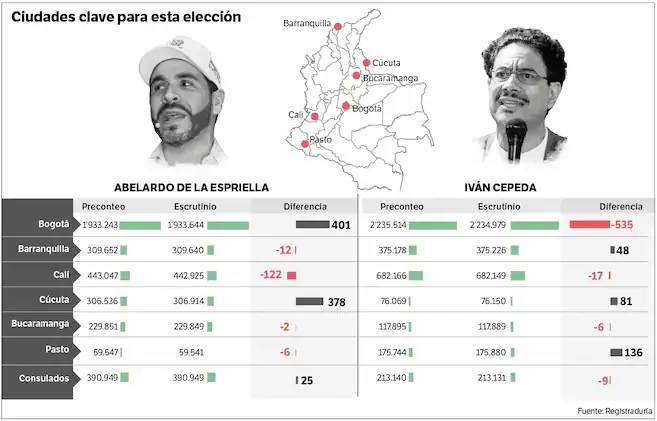 De la Espriella consolida su triunfo en las elecciones presidenciales de Colombia