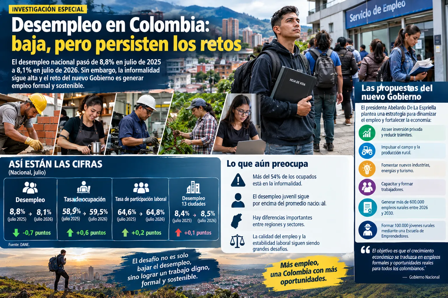Desempleo baja a 8,1% en Colombia, pero la informalidad y el empleo juvenil siguen siendo el reto del nuevo Gobierno