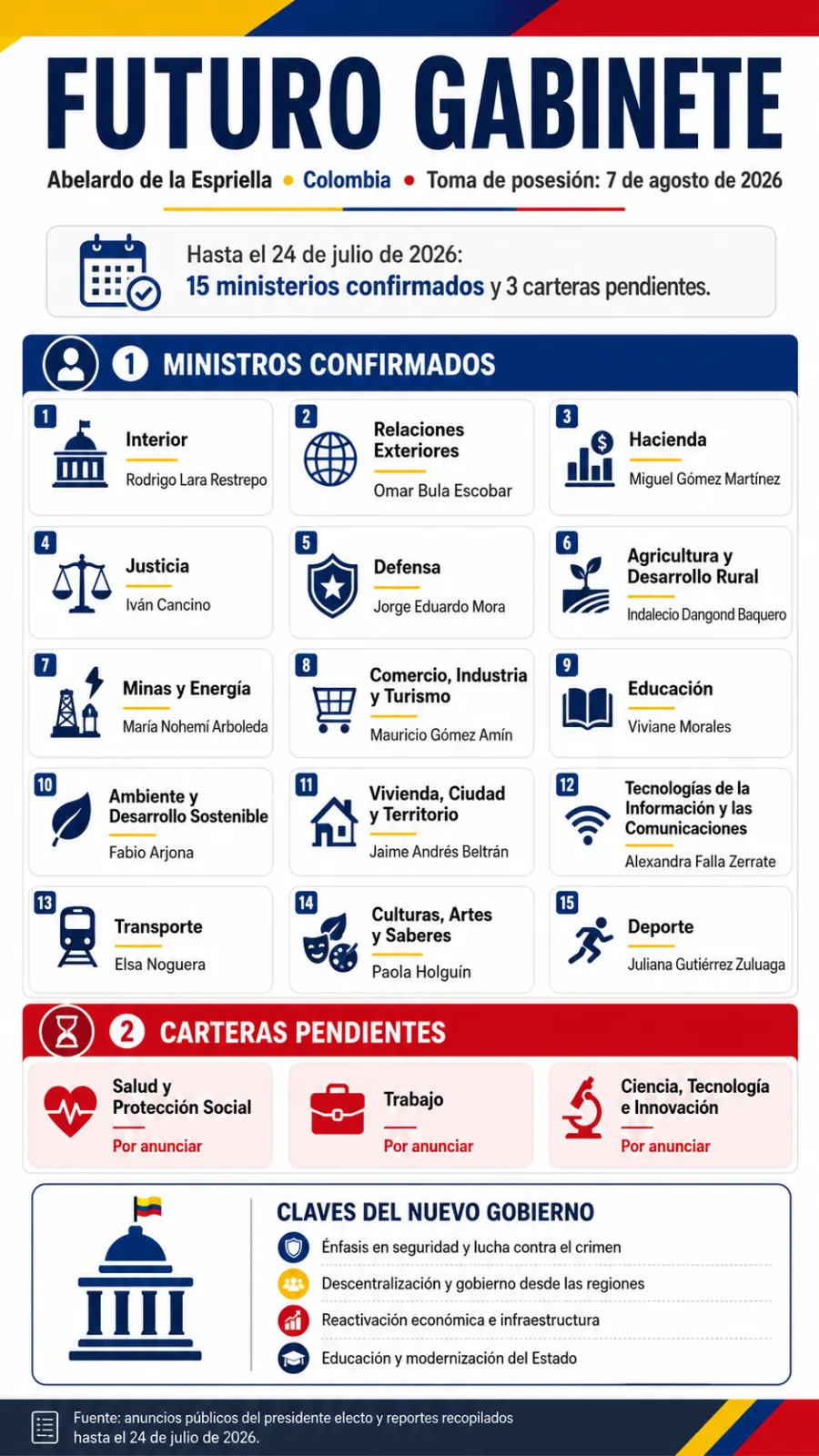 Abelardo de la Espriella completa el 83% de su gabinete y deja tres sillas por definir