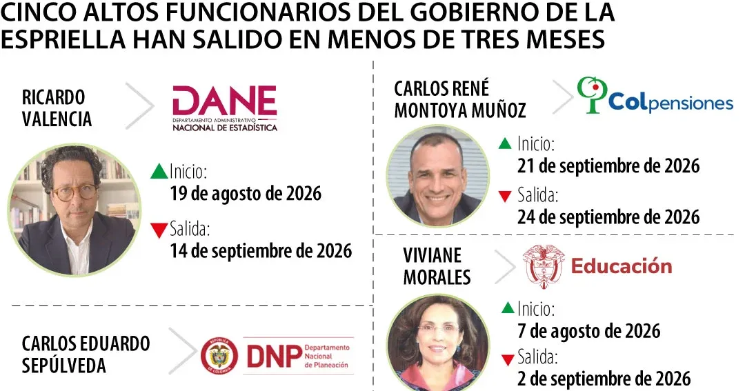 Renuncia en Colpensiones eleva a cinco las salidas de altos funcionarios en el gobierno De la Espriella