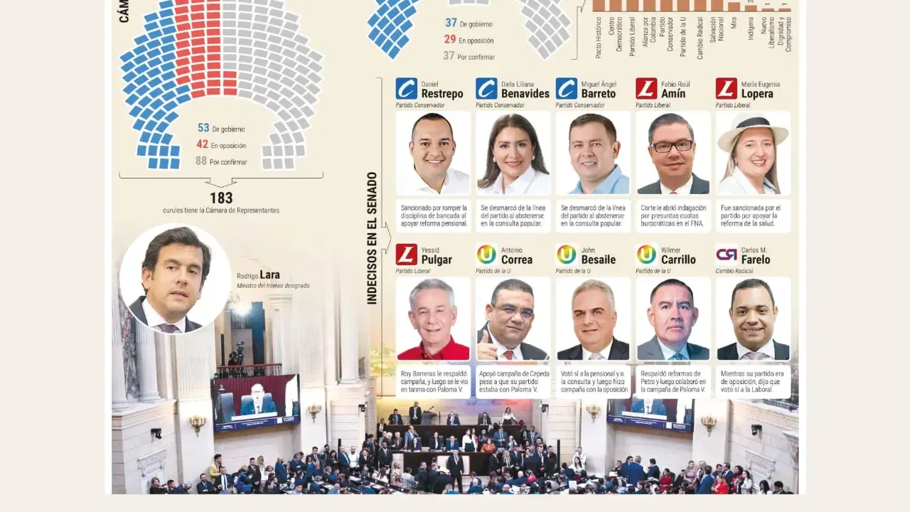 Dieciséis curules serán determinantes para la gobernabilidad del presidente De la Espriella