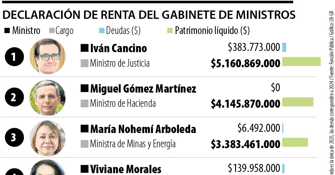 Estos son los ministros del gabinete de De la Espriella con mayor y menor patrimonio