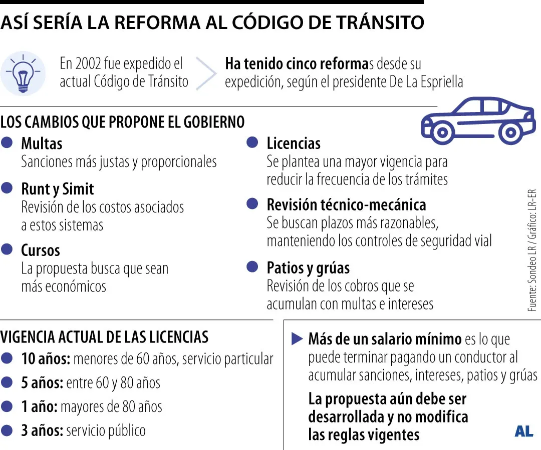 Gobierno prepara un nuevo Código de Tránsito que revise multas y licencias