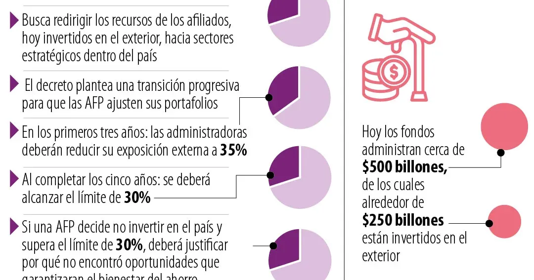El Gobierno alista la derogación del decreto que obligaba a las AFP a reducir inversión en el exterior