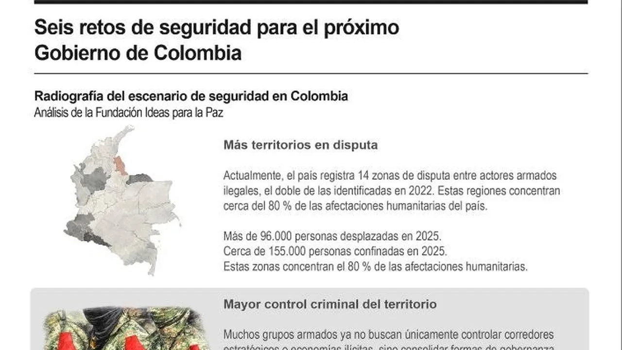 Fundación Ideas para la Paz advierte seis retos de seguridad para el próximo Gobierno