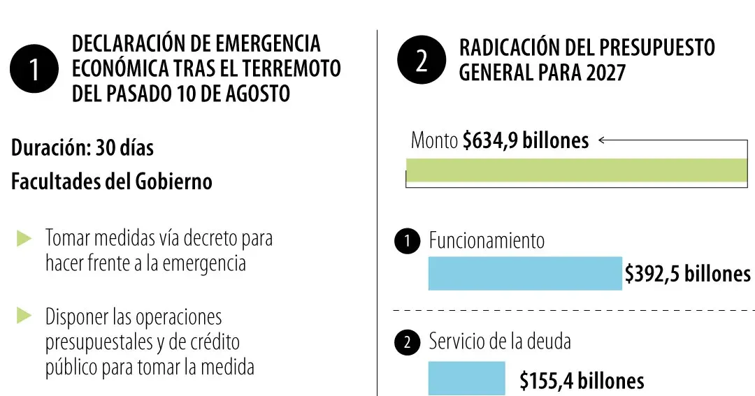 El primer mes del gobierno de Abelardo De la Espriella, en cifras