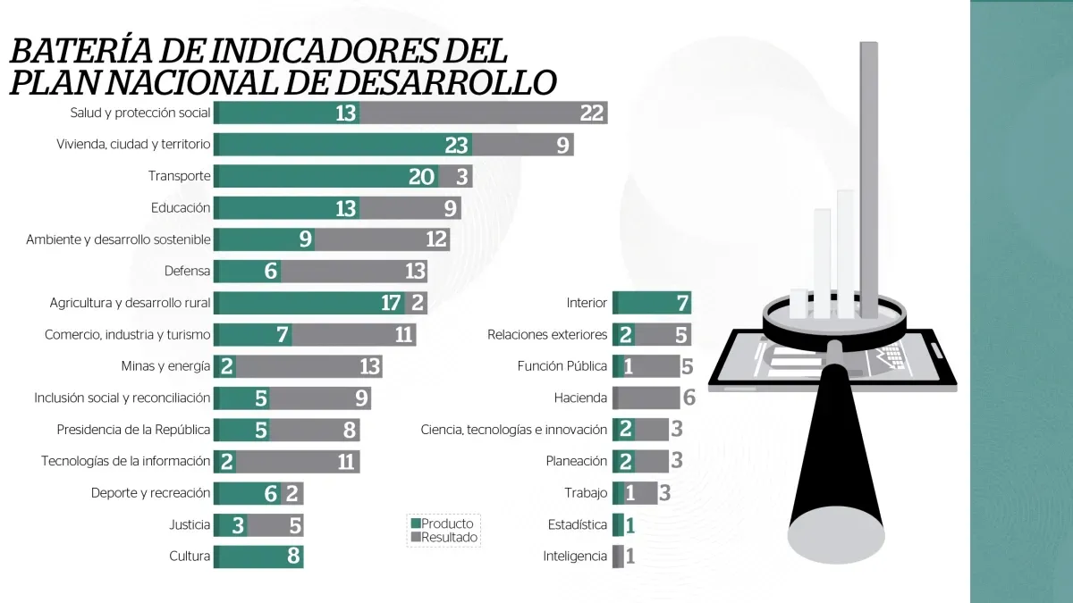 Plan de Desarrollo de De La Espriella se traza 312 indicadores hasta 2030 con meta de entrar al Top 25 global