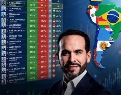 Abelardo De La Espriella aparece en el tercer lugar del ranking de presidentes de Latinoamérica