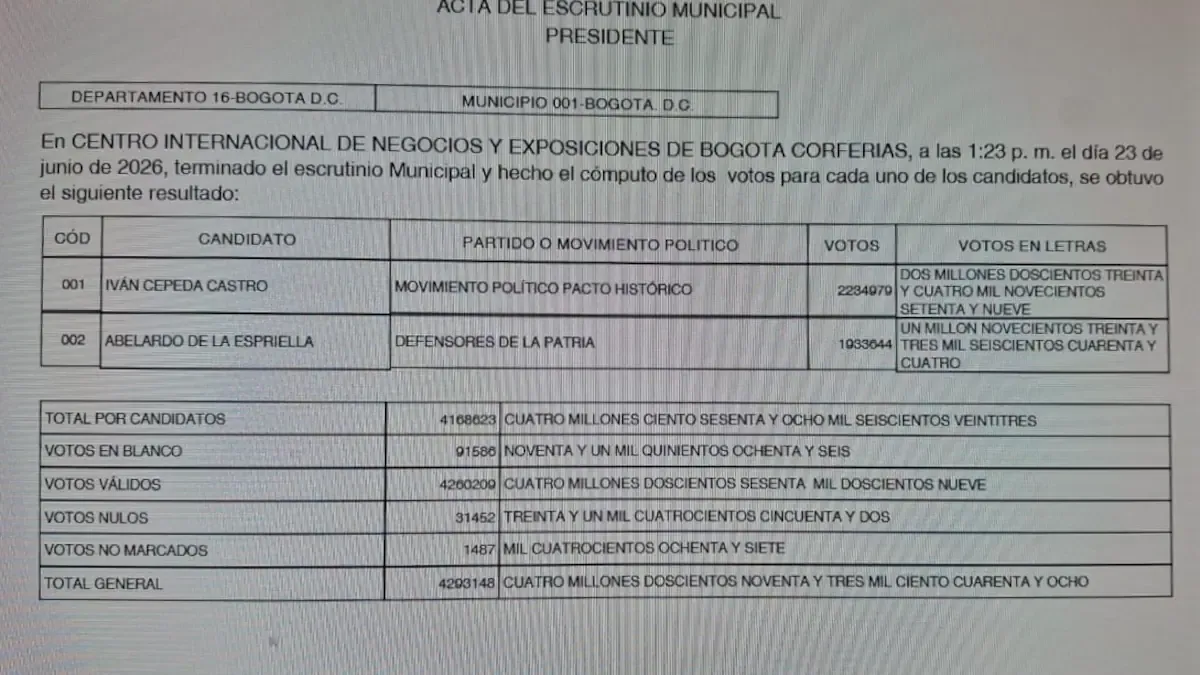 De La Espriella recuperó 401 votos y Cepeda perdió 535 en el escrutinio distrital de Bogotá