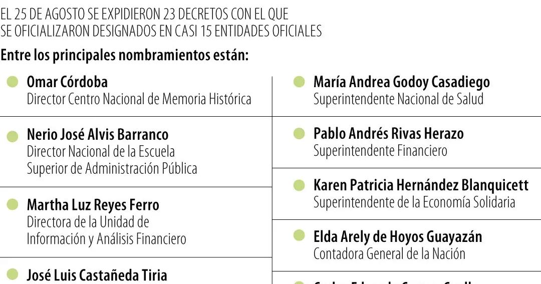 El Gobierno expidió 23 decretos con nombramientos en 15 entidades
